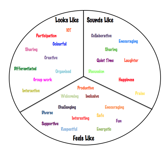 Looks like, sounds like, feels like chart for classroom environment :)   Middle school classroom management, Positive classroom environment,  Teaching classroom